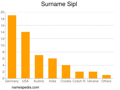 Familiennamen Sipl