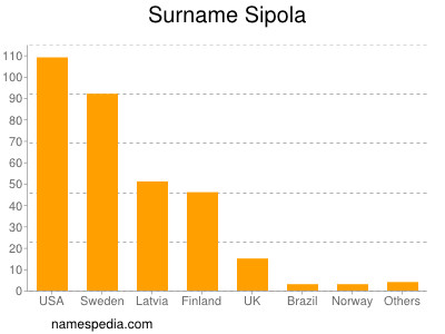 Surname Sipola