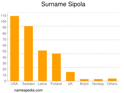 Familiennamen Sipola