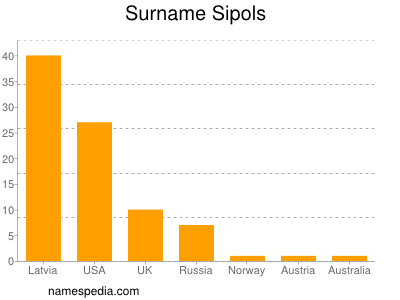 Familiennamen Sipols