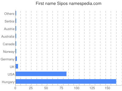 Vornamen Sipos