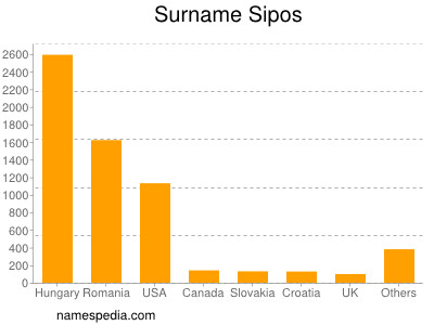 Familiennamen Sipos