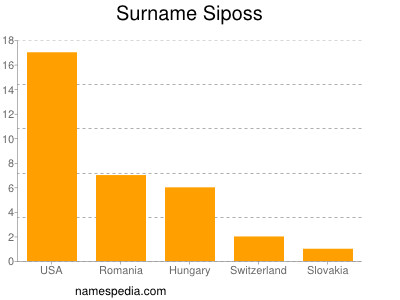 Familiennamen Siposs