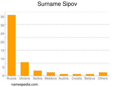 Familiennamen Sipov