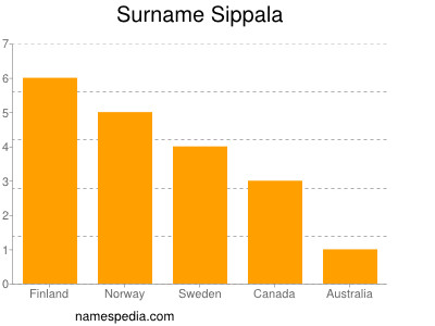 nom Sippala