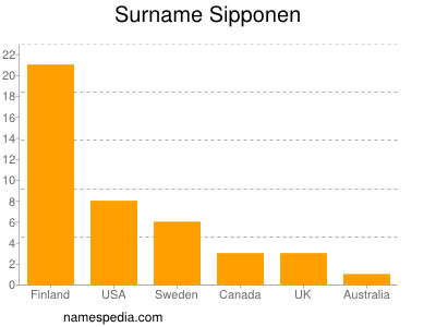 Familiennamen Sipponen