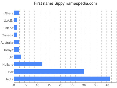 Vornamen Sippy