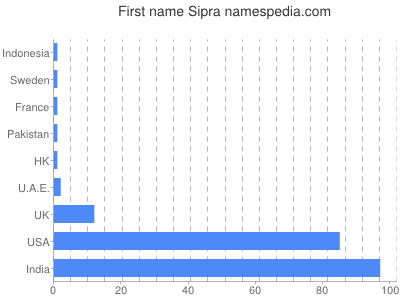 Vornamen Sipra
