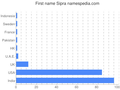 prenom Sipra