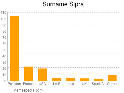 Familiennamen Sipra