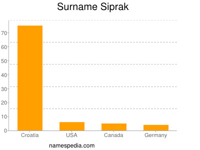 Familiennamen Siprak