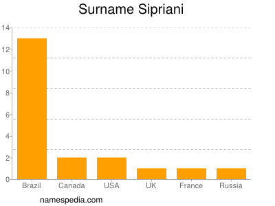 Surname Sipriani