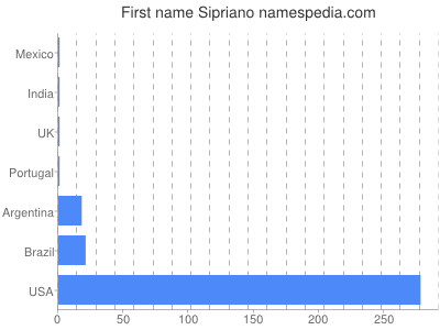 prenom Sipriano