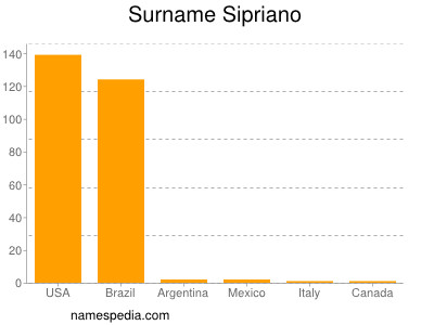 Familiennamen Sipriano