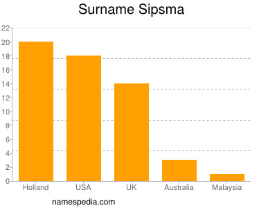 Familiennamen Sipsma