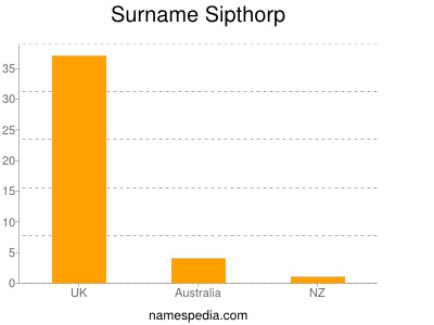 Familiennamen Sipthorp