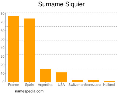 Familiennamen Siquier