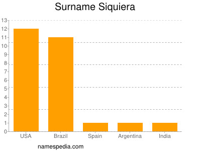 Familiennamen Siquiera