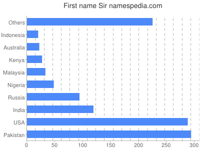 Given name Sir