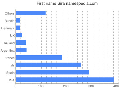 Given name Sira