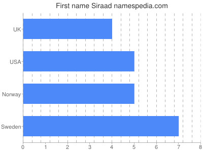 Vornamen Siraad
