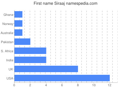 Given name Siraaj