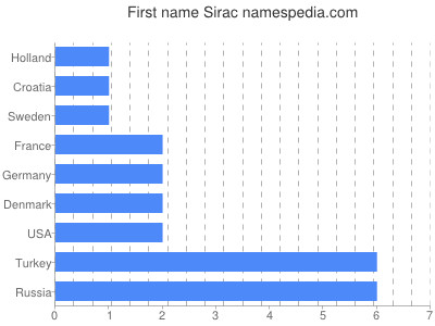 Vornamen Sirac