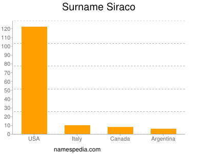 nom Siraco