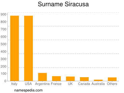 Familiennamen Siracusa