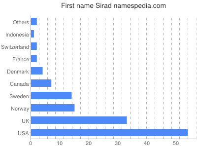 prenom Sirad