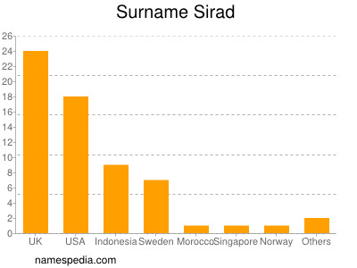 nom Sirad