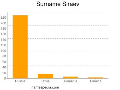 Surname Siraev