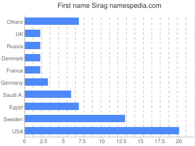 Given name Sirag