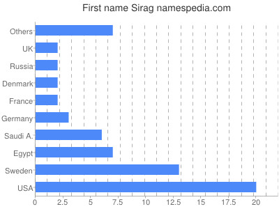 prenom Sirag