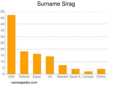 Surname Sirag