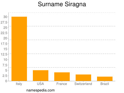 Familiennamen Siragna