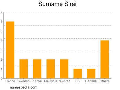 Familiennamen Sirai