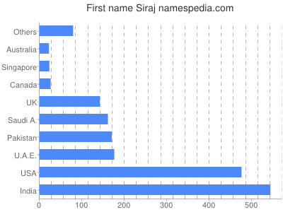 Vornamen Siraj