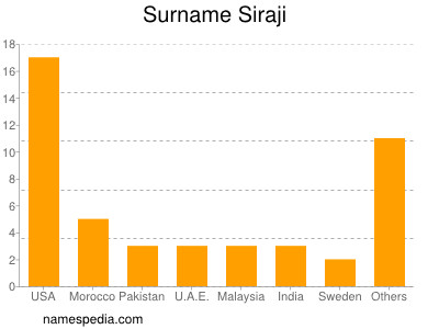 Surname Siraji