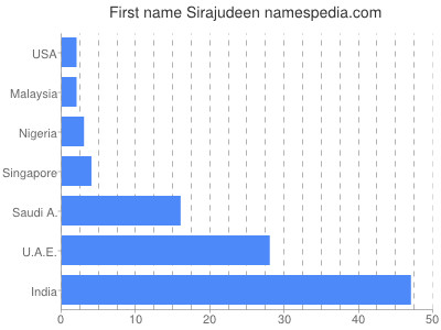 Vornamen Sirajudeen