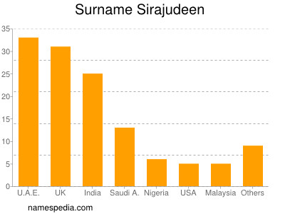 Familiennamen Sirajudeen