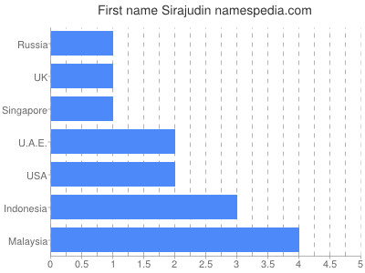 Given name Sirajudin