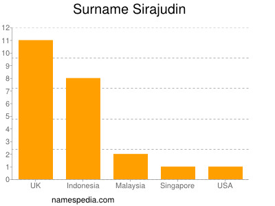 nom Sirajudin