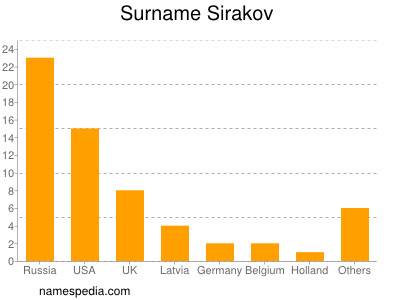 nom Sirakov
