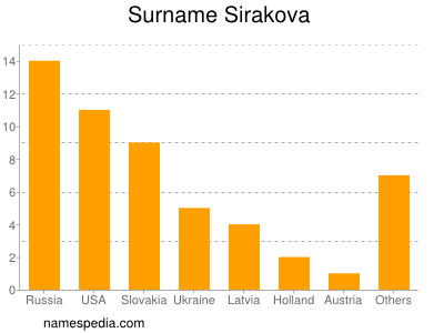 Familiennamen Sirakova