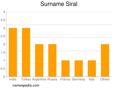 Surname Siral