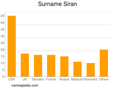 nom Siran