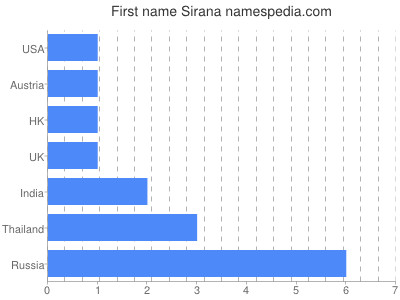 Vornamen Sirana