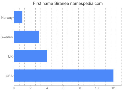 Vornamen Siranee