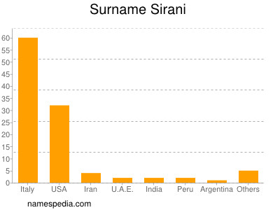 Surname Sirani